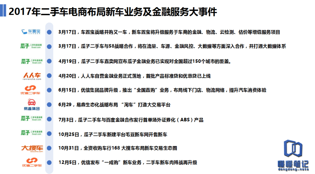 陷入混戰(zhàn)僵局的二手車電商：融資、廣告瘋狂，從線上打到線下        