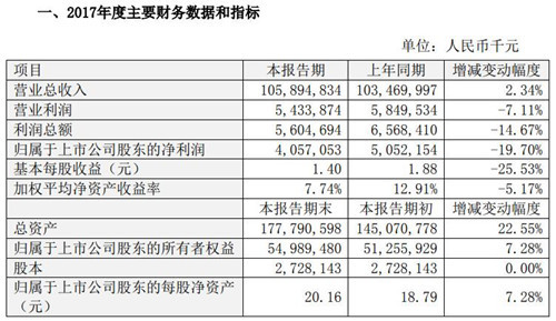 比亚迪财务数据