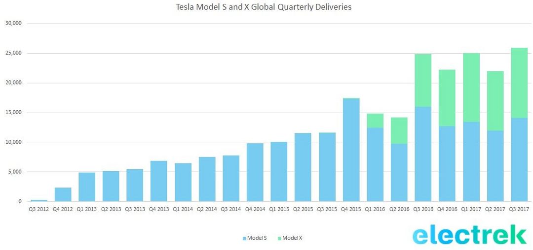 tesla-model-s-x-deliveries-q3-2017.jpg