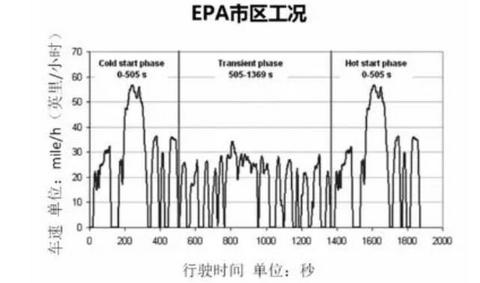 对于电动车的真实续航，到底以什么参考为准？