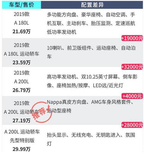同学聚会掏出车钥匙倍有面，结果被发现开的是奔驰A级！