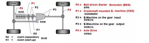 混合动力分几种，如何区分他们？