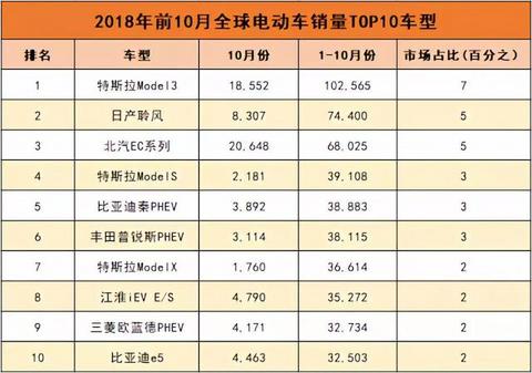 从北汽夺得全球纯电销冠，就能看出国人对新能源车的喜爱