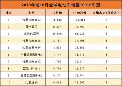 从北汽夺得全球纯电销冠，就能看出国人对新能源车的喜爱