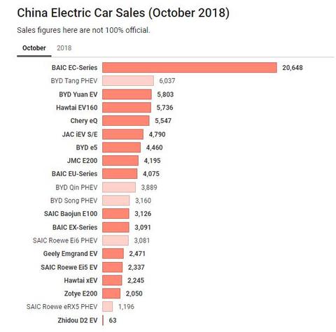 从北汽夺得全球纯电销冠，就能看出国人对新能源车的喜爱