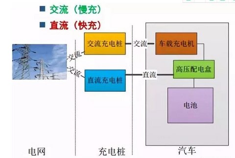 电动汽车会去掉车载充电机吗？充电方式会发生大变革吗？