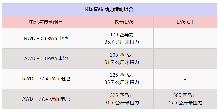 最高续航499公里，美国EPA公布美规起亚EV6续航数据