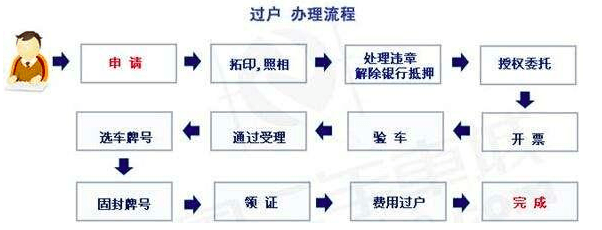 车辆过户需要什么手续?车辆过户需要多少钱?