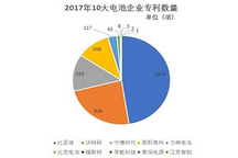 10大电池企业专利排行榜 沃特玛跃居第二