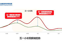 百度地图《2018年五一出行预测报告》发布：5月1日16时将迎来拥堵最高峰