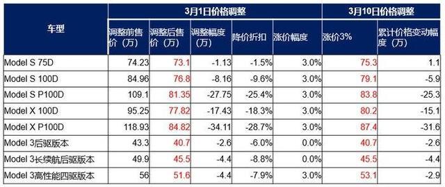 特斯拉刚降价又涨价是噱头营销？