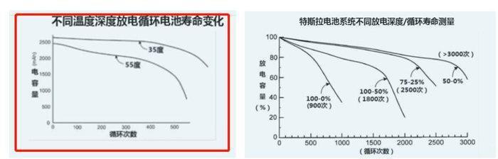 新能源汽車三元鋰電池真正壽命