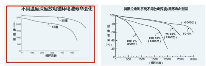 新能源汽车三元锂电池真正寿命