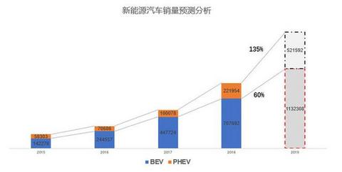 新能源汽车市场，到底哪些车型销量占比最高？