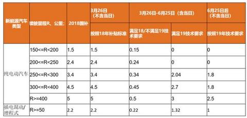 2019年新能源汽车补贴政策解读-下一步的国家导向到底是什么？