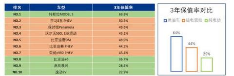 特斯拉的保值率为什么比国内其他二手新能源都高？