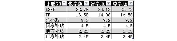 纯电动汽车的补贴到底由哪几个部分组成？