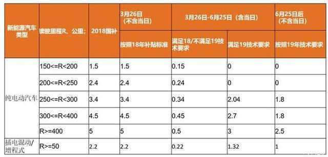 过渡期内，会刺激新能源车型的终端零售吗？