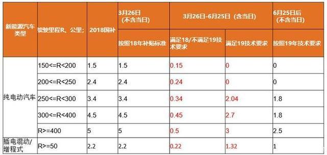 2019年补贴新政过渡期要不要买新能源车？