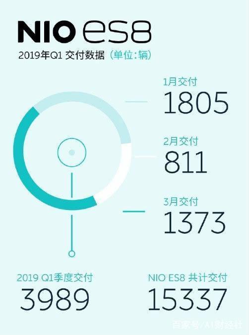 蔚來ES8第一季度銷量環(huán)比出現(xiàn)腰斬，背后原因到底是啥?