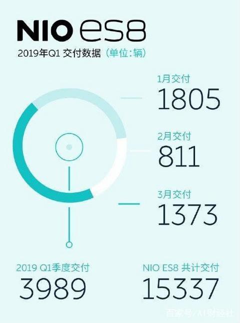 蔚来ES8第一季度销量环比出现腰斩，背后原因到底是啥?