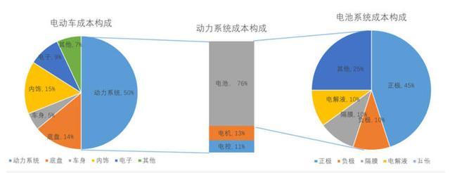 纯电动汽车的电池价格，可以怎么估算？