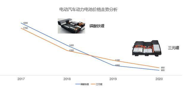 純電動(dòng)汽車的電池價(jià)格，可以怎么估算？