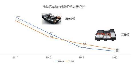 纯电动汽车的电池价格，可以怎么估算？