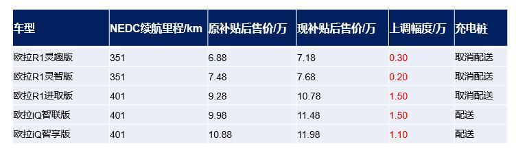歐拉打響漲價(jià)第一槍，對自家產(chǎn)品真得這么有信心嗎？