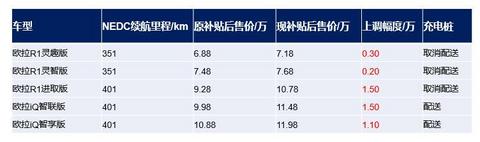 欧拉打响涨价第一枪，对自家产品真得这么有信心吗？