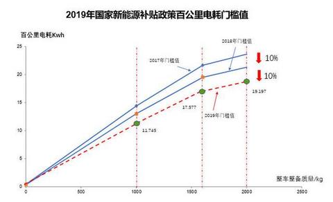 如何评定一辆电动汽车是否节能呢？