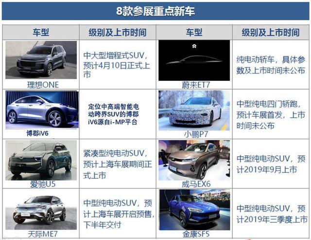 2019年上海車展造車新勢(shì)力亮相車型盤點(diǎn)，你更看好誰？