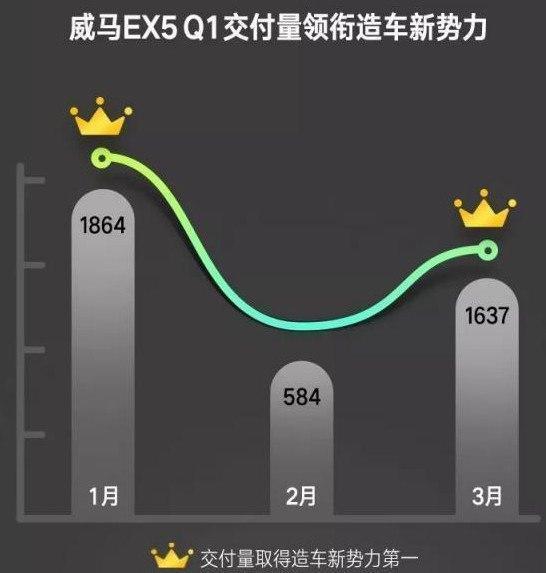 蔚來上市了，其他造車新勢力，誰最有希望上市呢？