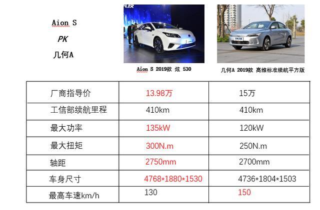 广汽新能源Aion S北京上市，13.98万起售，吉利几何A会有压力吗？