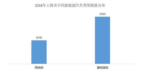 插电混动车型在上海限牌吗？