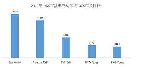 插电混动车型在上海限牌吗？