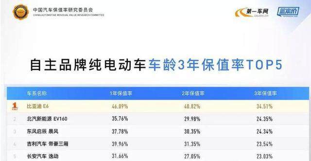 新能源汽车的保值率为什么会这么低？