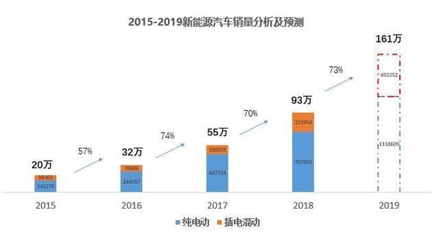 2019年，新能源汽车市场还能继续维持高速增长吗？