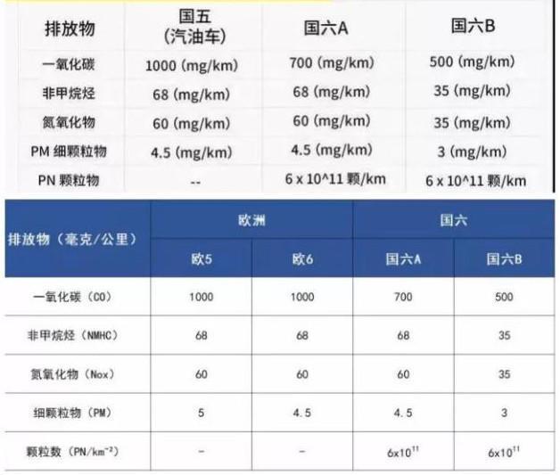 上海率先实施国六排放标准，国内汽车行业将迎来哪些变化？