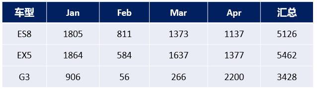 2019年4月，第一阵营造车新势力销量点评！