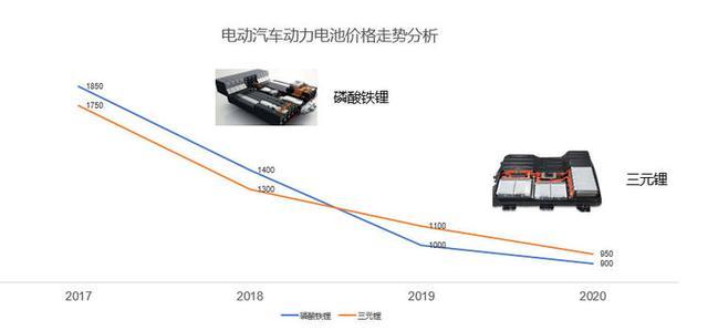 未来电动汽车，想要降低成本，核心在哪里？