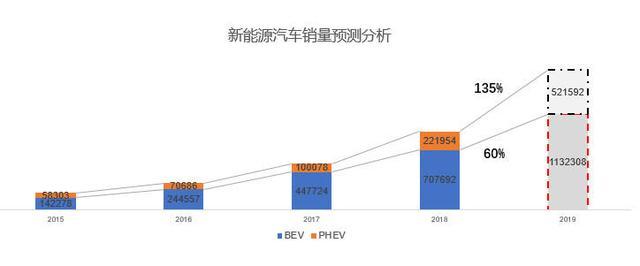 新能源汽車大幅增長的背后，包含了哪些新能源汽車的發(fā)展現(xiàn)狀？