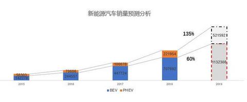 新能源汽车大幅增长的背后，包含了哪些新能源汽车的发展现状？