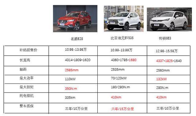 上汽名爵EZS、比亞迪元EV535、廣汽傳祺GE3，該如何選擇？