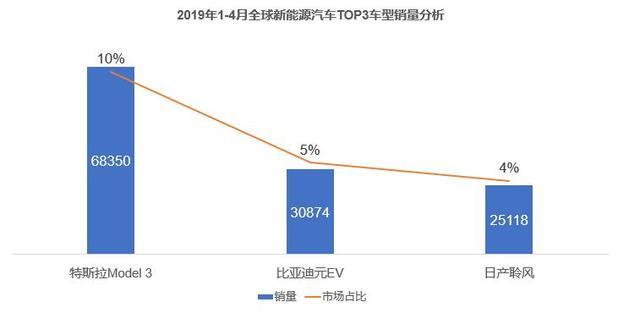 特斯拉Model 3的销量到底如何？