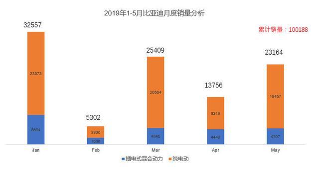 5月比亚迪新能源汽车销量分析｜插混一哥地位受到<a class='link' href='http://car.d1ev.com/find/00_2-100_00_00_00_00_111_D.html' target='_blank'>大众</a>威胁