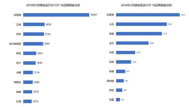 5月比亞迪新能源汽車銷量分析｜插混一哥地位受到大眾威脅