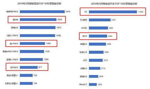 5月比亚迪新能源汽车销量分析｜插混一哥地位受到大众威胁
