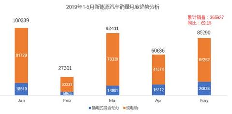 5月新能源汽车市场销量盘点｜帕萨特插混荣登5月插混销量冠军宝座
