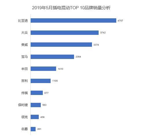 5月新能源汽车市场销量盘点｜帕萨特插混荣登5月插混销量冠军宝座